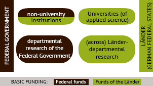 Graphic that depicts, that the federal government and the Länder fund research institutions