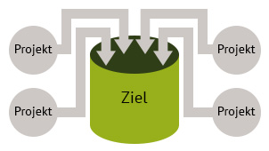 Grafik, die abbildet, wie Projekte in Forschungsziele einzahlen.