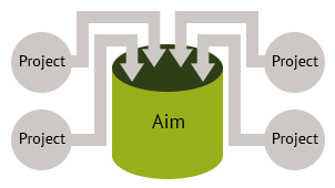 Graphic, which depicts how projects pay into a research aim