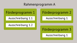 Grafik, in der mehrere Förderprogramme mit Ausschreibungen in einem Rahmenprogramm enthalten sind